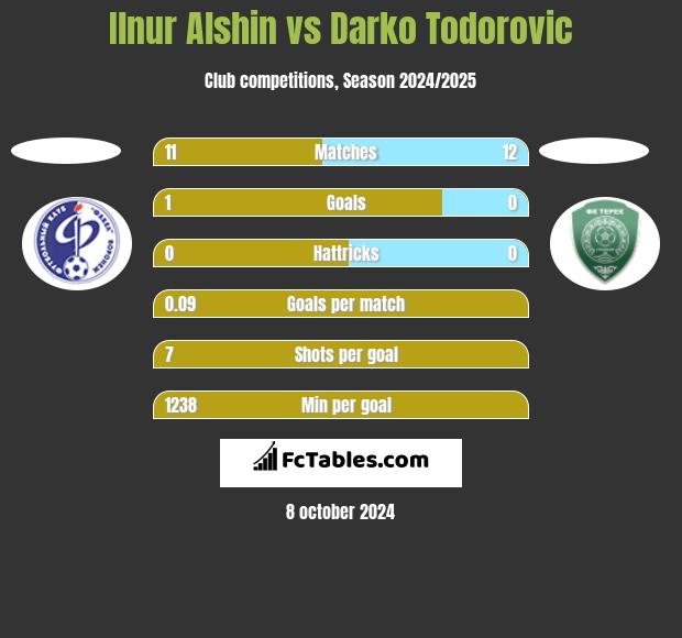 Ilnur Alshin vs Darko Todorovic h2h player stats