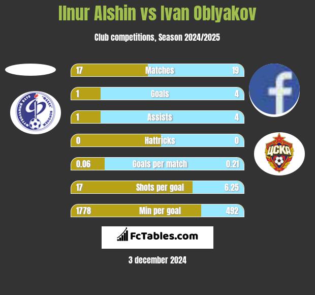 Ilnur Alshin vs Ivan Oblyakov h2h player stats