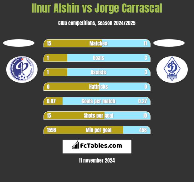 Ilnur Alshin vs Jorge Carrascal h2h player stats