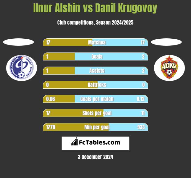 Ilnur Alshin vs Danil Krugovoy h2h player stats