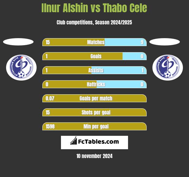 Ilnur Alshin vs Thabo Cele h2h player stats