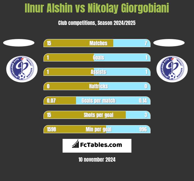 Ilnur Alshin vs Nikolay Giorgobiani h2h player stats