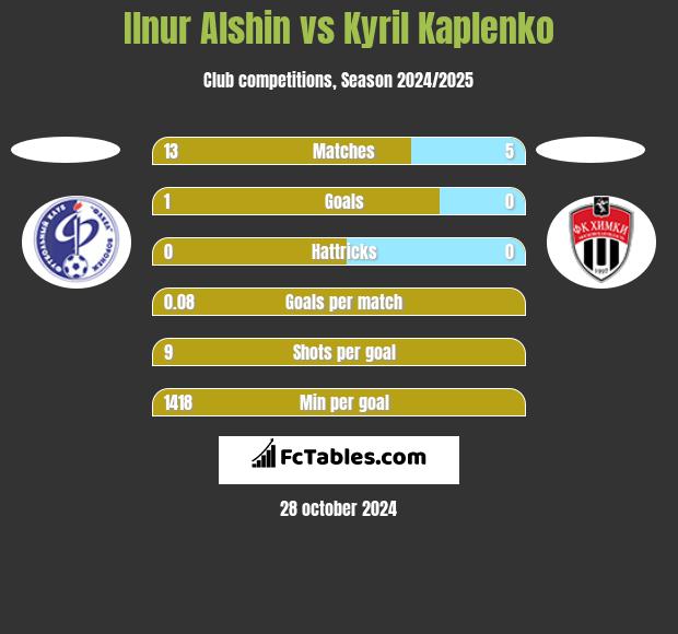 Ilnur Alshin vs Kyril Kaplenko h2h player stats