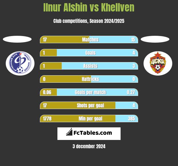 Ilnur Alshin vs Khellven h2h player stats