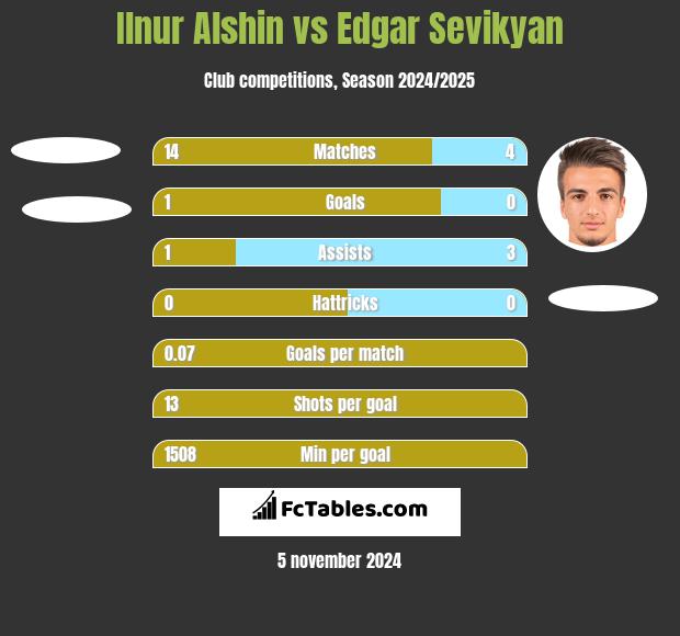 Ilnur Alshin vs Edgar Sevikyan h2h player stats