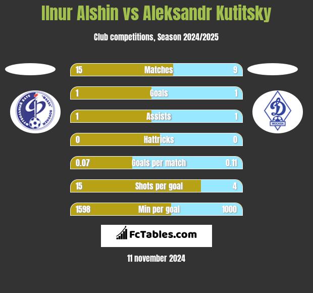 Ilnur Alshin vs Aleksandr Kutitsky h2h player stats