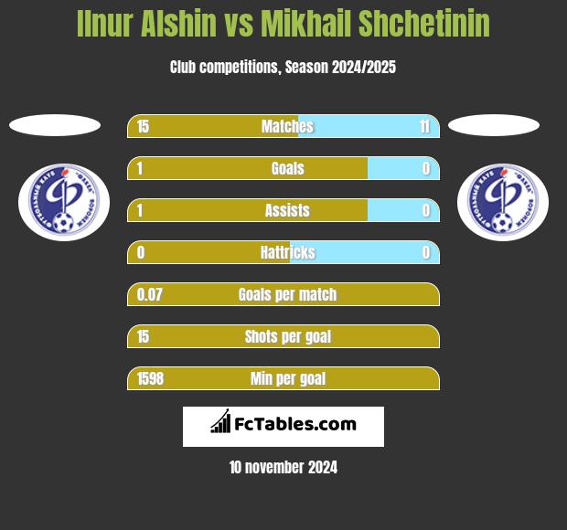 Ilnur Alshin vs Mikhail Shchetinin h2h player stats