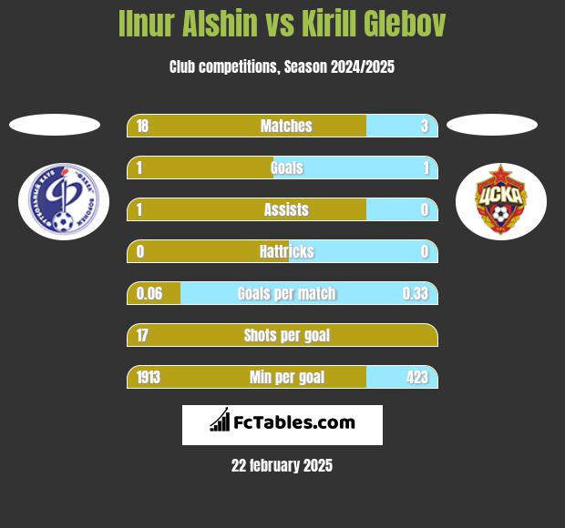 Ilnur Alshin vs Kirill Glebov h2h player stats