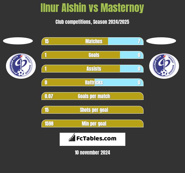 Ilnur Alshin vs Masternoy h2h player stats