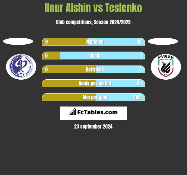 Ilnur Alshin vs Teslenko h2h player stats