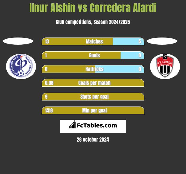 Ilnur Alshin vs Corredera Alardi h2h player stats