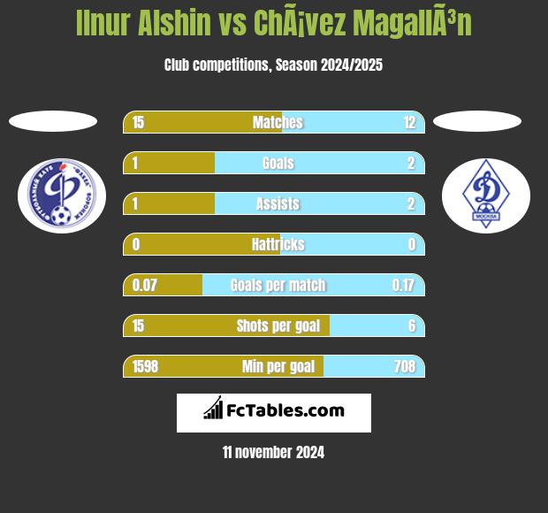 Ilnur Alshin vs ChÃ¡vez MagallÃ³n h2h player stats