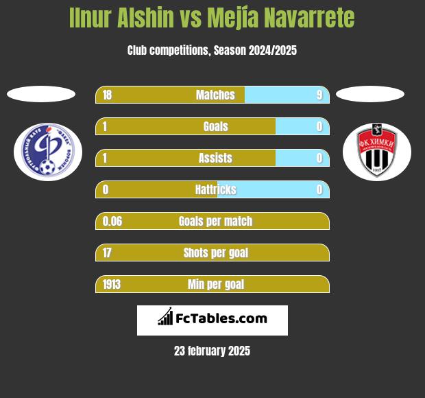 Ilnur Alshin vs Mejía Navarrete h2h player stats