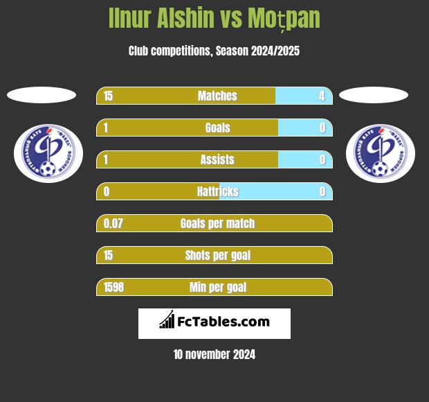 Ilnur Alshin vs Moțpan h2h player stats