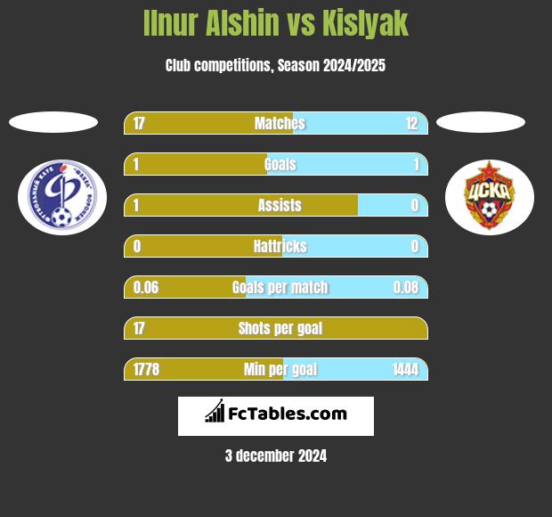 Ilnur Alshin vs Kislyak h2h player stats