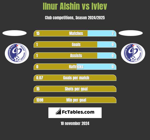 Ilnur Alshin vs Ivlev h2h player stats