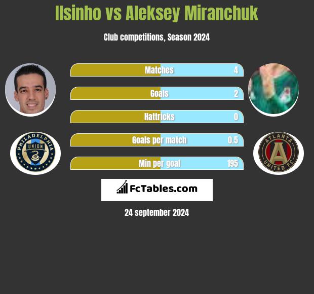 Ilsinho vs Aleksey Miranchuk h2h player stats