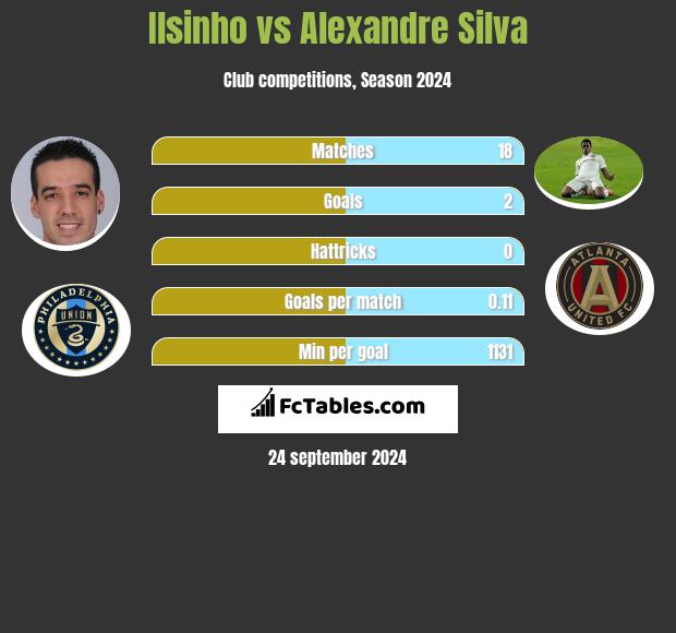 Ilsinho vs Alexandre Silva h2h player stats