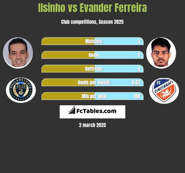 Ilsinho vs Evander Ferreira h2h player stats