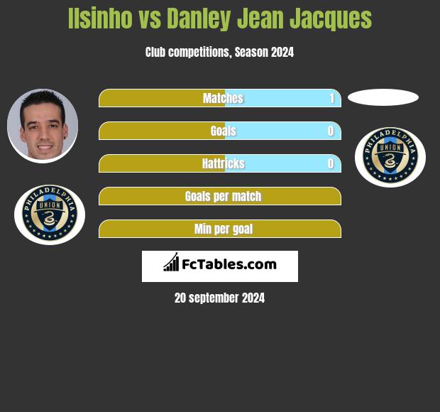 Ilsinho vs Danley Jean Jacques h2h player stats