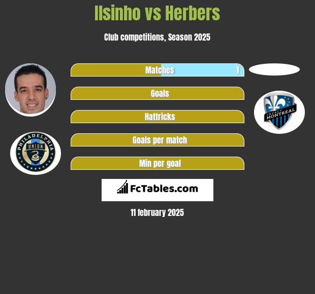 Ilsinho vs Herbers h2h player stats