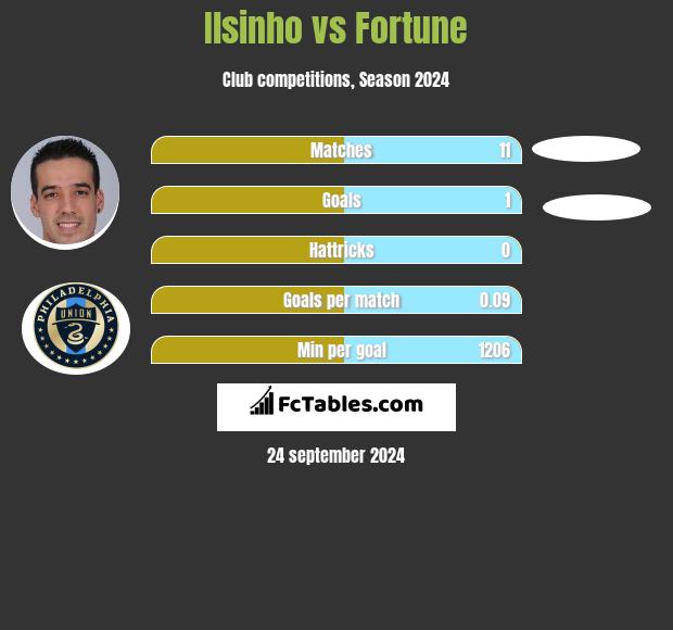 Ilsinho vs Fortune h2h player stats