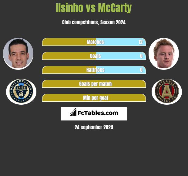 Ilsinho vs McCarty h2h player stats