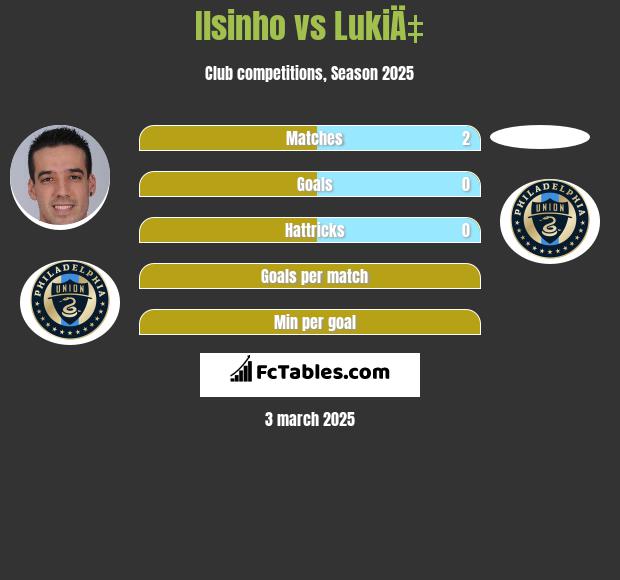 Ilsinho vs LukiÄ‡ h2h player stats