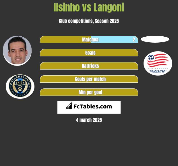 Ilsinho vs Langoni h2h player stats