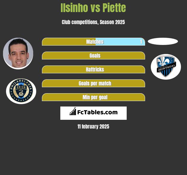 Ilsinho vs Piette h2h player stats