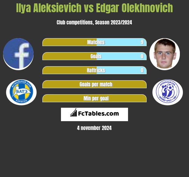 Ilya Aleksievich vs Edgar Olekhnovich h2h player stats