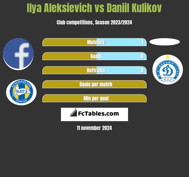 Illa Aleksijewicz vs Daniil Kulikov h2h player stats