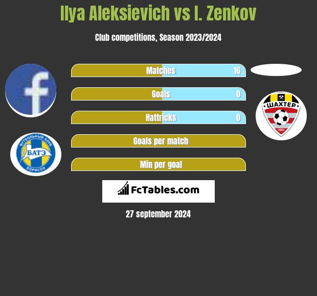 Ilya Aleksievich vs I. Zenkov h2h player stats