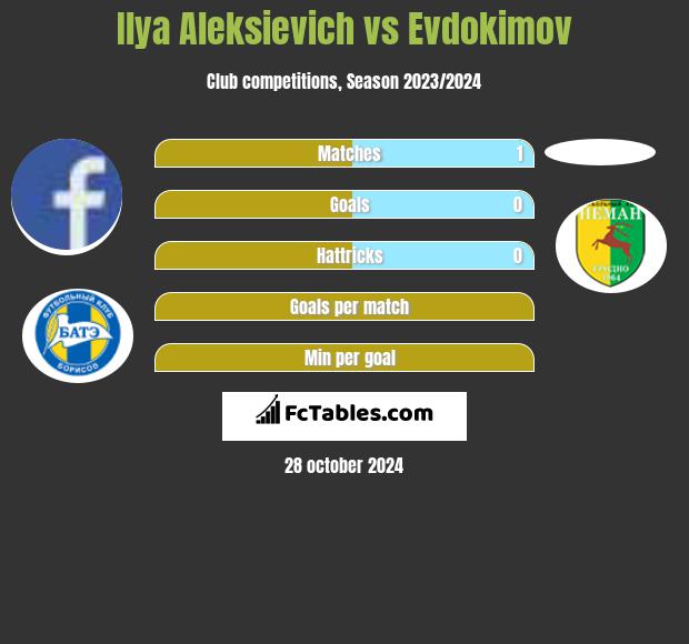 Ilya Aleksievich vs Evdokimov h2h player stats