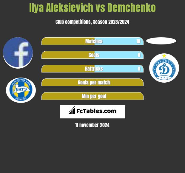 Illa Aleksijewicz vs Demchenko h2h player stats