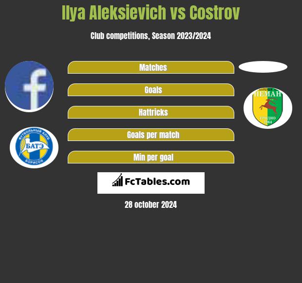 Ilya Aleksievich vs Costrov h2h player stats