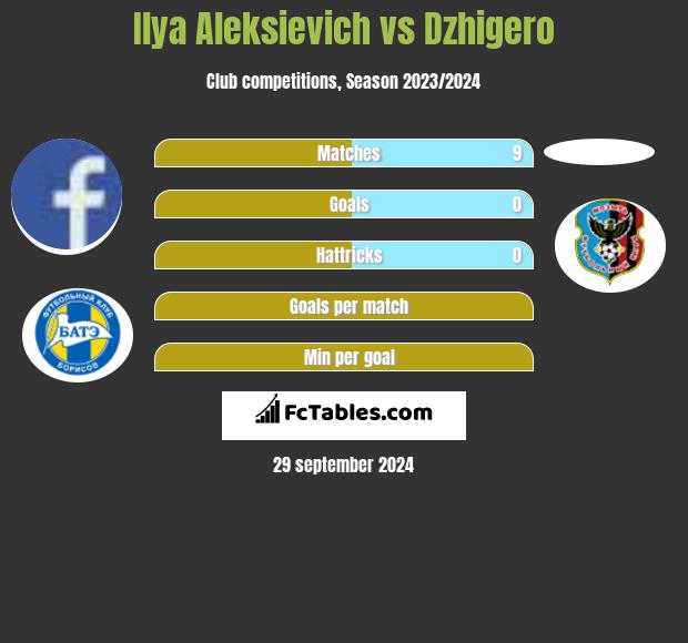 Illa Aleksijewicz vs Dzhigero h2h player stats