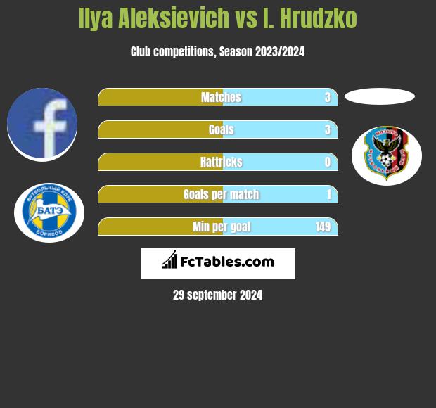 Illa Aleksijewicz vs I. Hrudzko h2h player stats