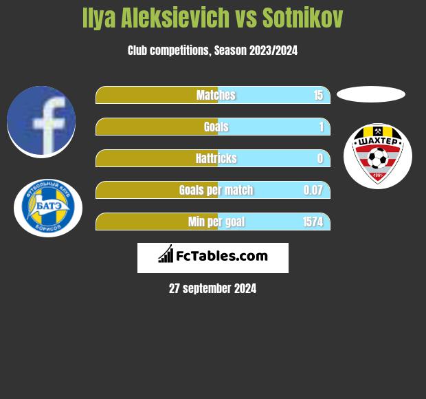 Illa Aleksijewicz vs Sotnikov h2h player stats