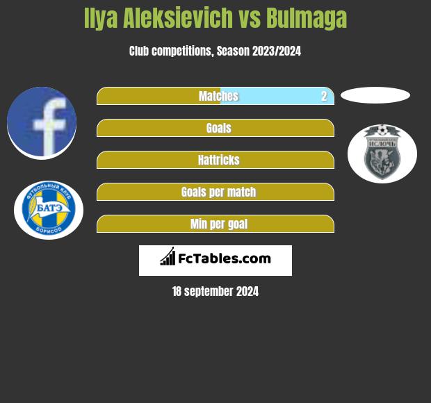 Illa Aleksijewicz vs Bulmaga h2h player stats