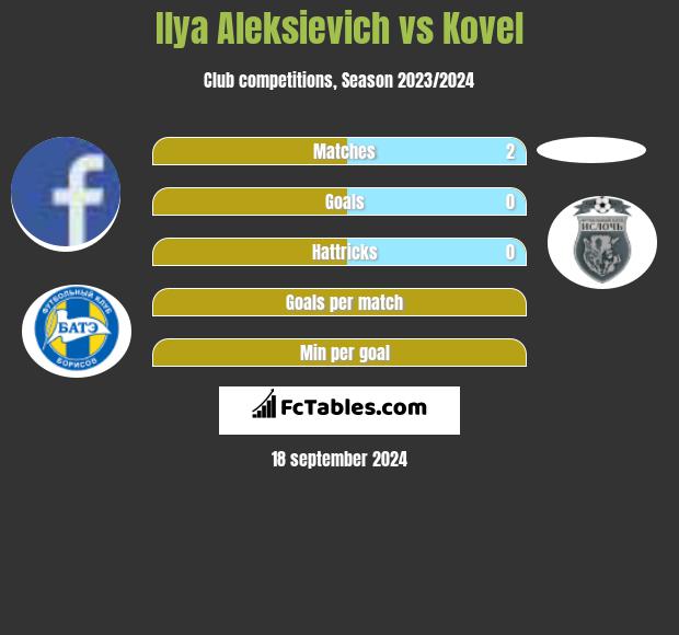 Illa Aleksijewicz vs Kovel h2h player stats