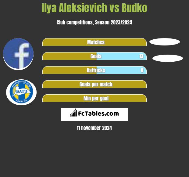 Illa Aleksijewicz vs Budko h2h player stats