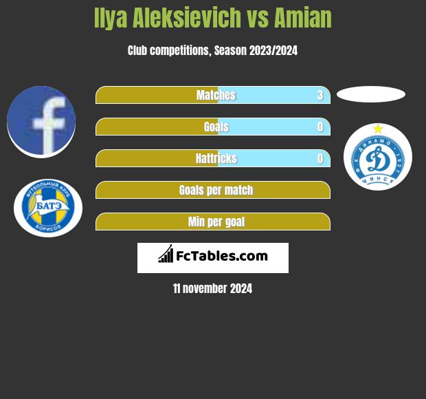 Illa Aleksijewicz vs Amian h2h player stats