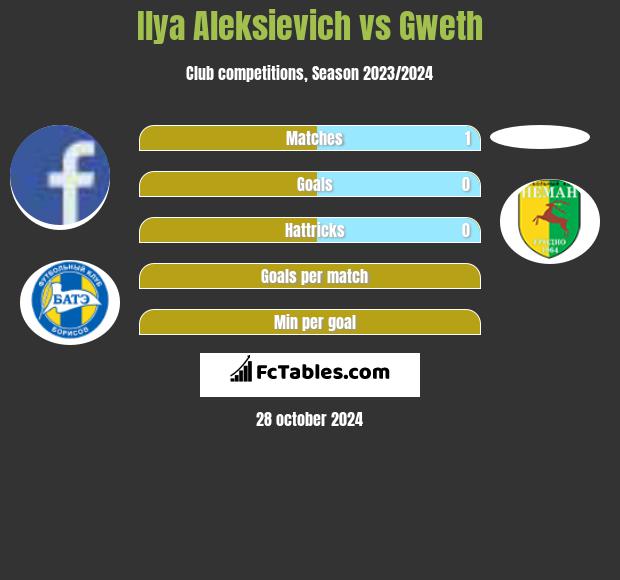 Ilya Aleksievich vs Gweth h2h player stats