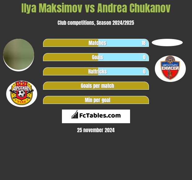 Ilya Maksimov vs Andrea Chukanov h2h player stats