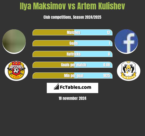 Ilya Maksimov vs Artem Kulishev h2h player stats