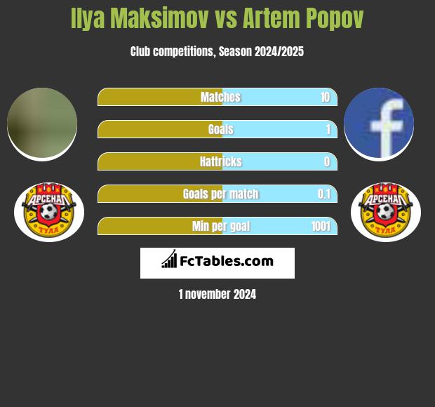 Ilya Maksimov vs Artem Popov h2h player stats