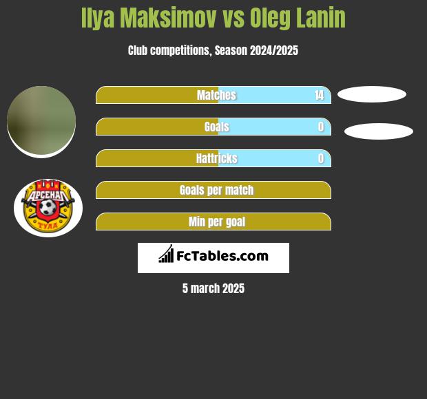 Ilya Maksimov vs Oleg Łanin h2h player stats