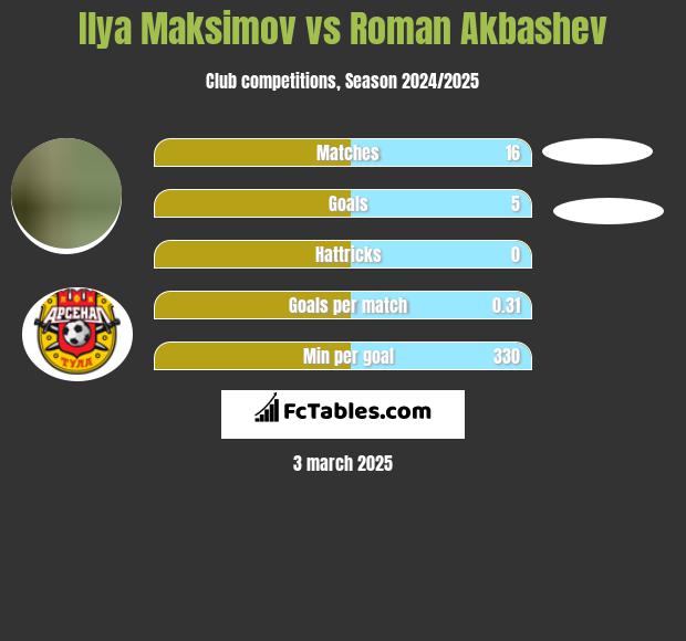 Ilya Maksimov vs Roman Akbashev h2h player stats