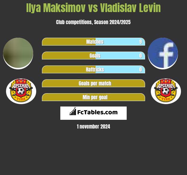 Ilya Maksimov vs Vladislav Levin h2h player stats